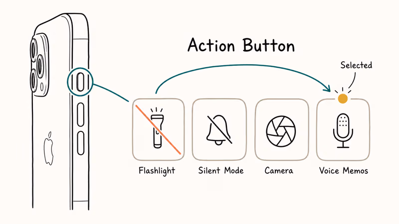 iPhone side profile showing Action Button rebind away from Flashlight.