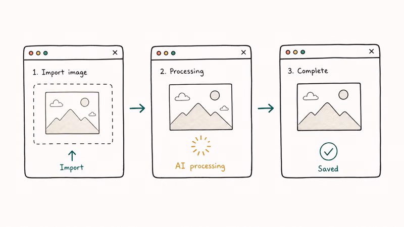 Three step workflow for AI watermark removal showing licensed import processing wheel and clean image output