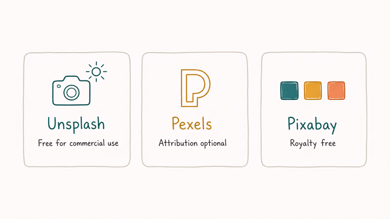 Three free stock alternatives shown as tiles for Unsplash Pexels and Pixabay with short licensing captions