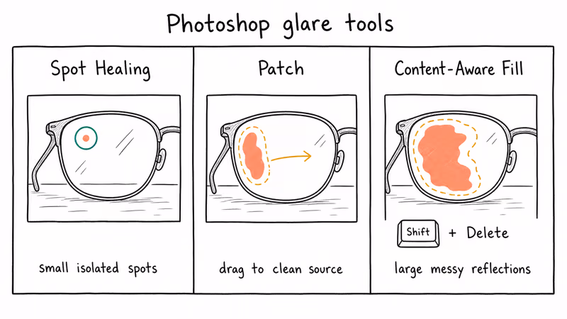 Photoshop Spot Healing Brush Patch and Content-Aware Fill compared in three panels