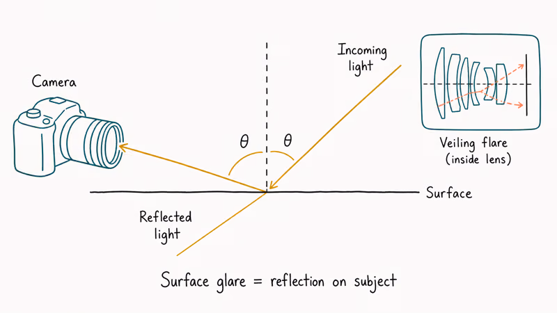 Diagram showing how light reflects off glass at equal angles into a camera lens