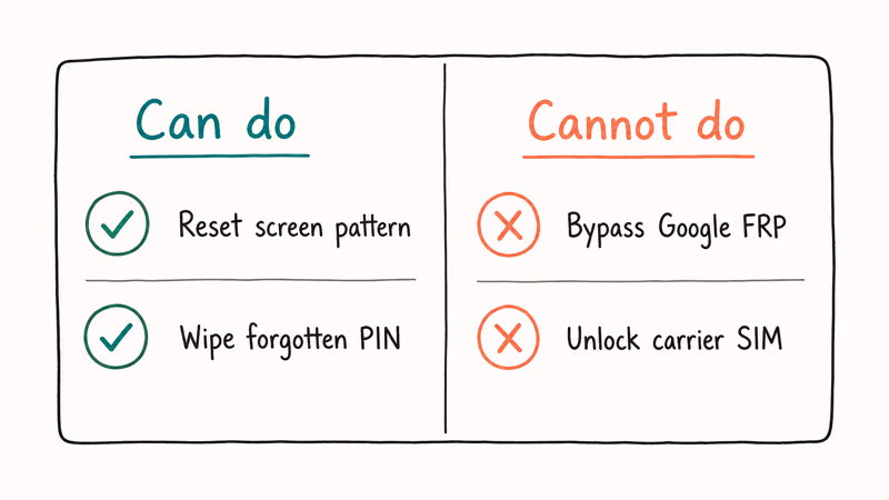 Two column panel showing what Honor third party unlock tools can and cannot do for FRP and carrier