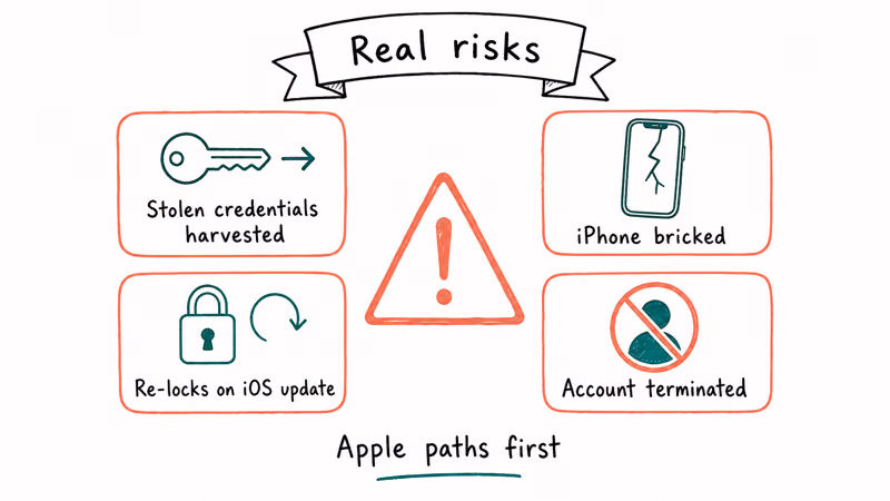 Four-card warning cluster showing risks of third-party Activation Lock bypass services.