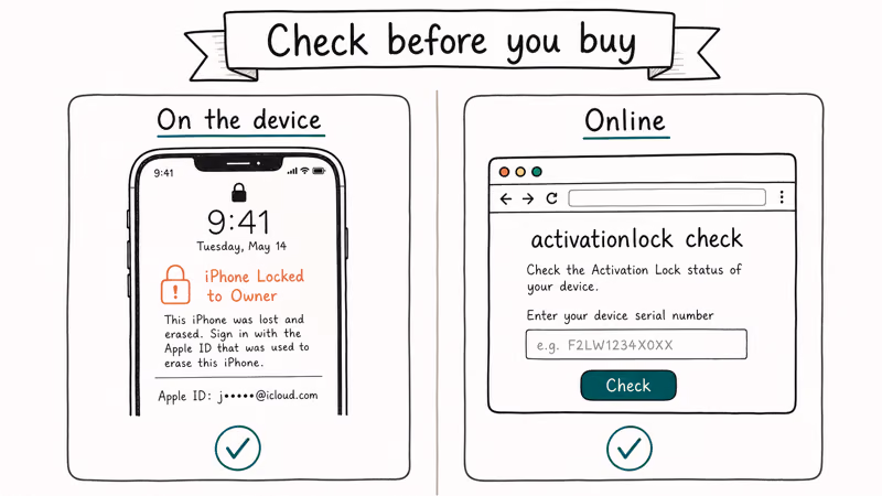 Two-card comparison showing how to check Activation Lock status on the device or via Apple's online checker.
