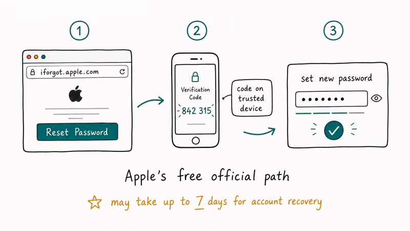 Three steps showing iforgot Apple website verification code on phone and new password recovery for forgotten Apple ID