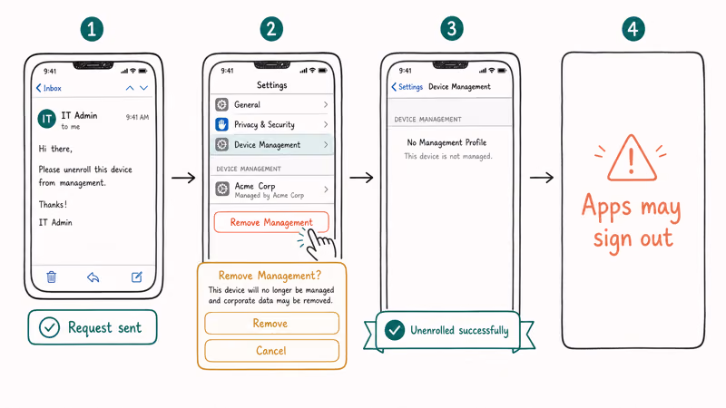 Four-panel removal flow emailing IT tapping Remove Management confirming and noting that managed apps sign out