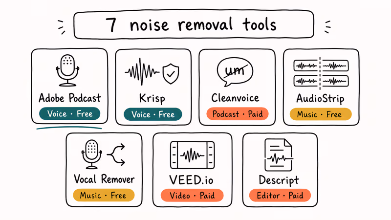 Seven online noise removal tool cards with names icons and use-case tags.