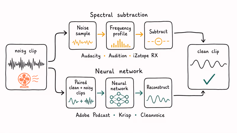 Parallel spectral and neural pipelines turning noisy clips into cleaner audio.