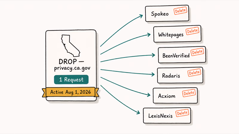 Hand-drawn diagram of California DROP portal fanning a single deletion request to six registered brokers.