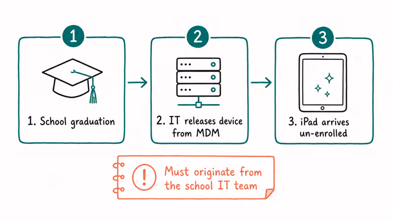 Three step flow showing legitimate ownership transfer of school iPad starting from graduation through IT release to un