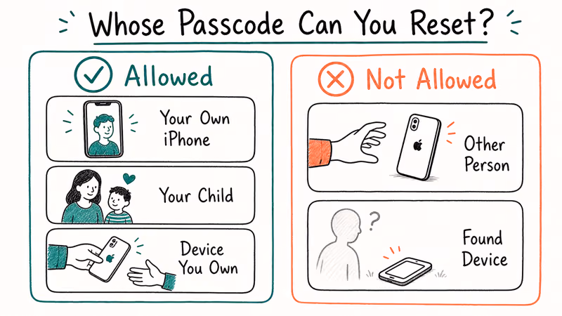 Two-column card showing allowed cases like own device and child versus disallowed cases like other people's iPhones.