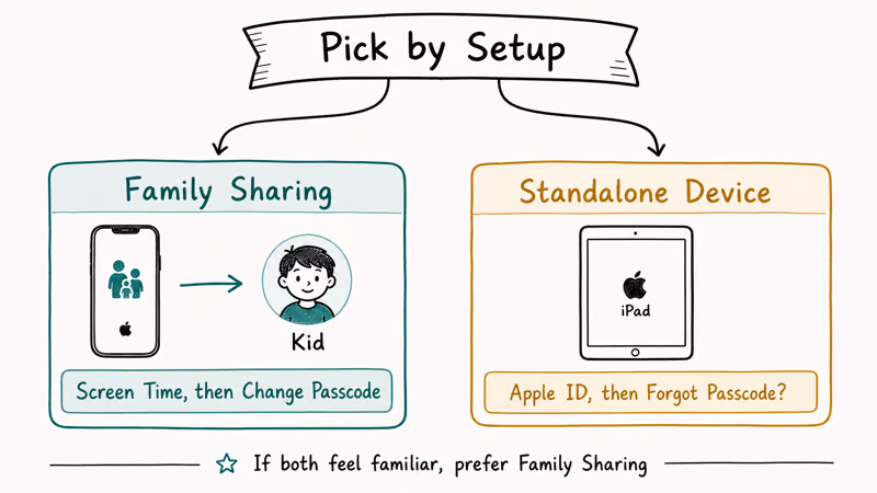 Two-branch diagram comparing Family Sharing reset path with standalone child device reset path.