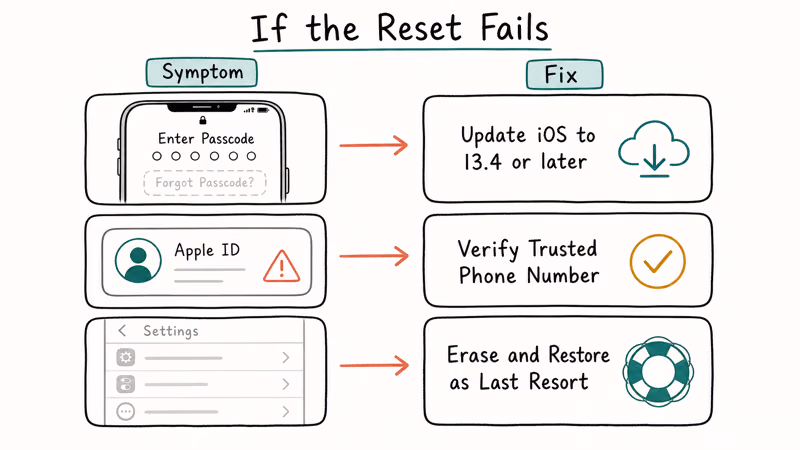 Three-row troubleshooting card mapping common Screen Time reset failures to specific fixes.