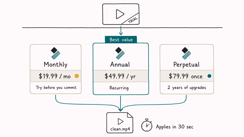 Three Filmora pricing cards monthly annual perpetual converging into one clean exported video file