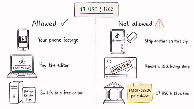 Decision board comparing legal own-video edits with illegal watermark removal