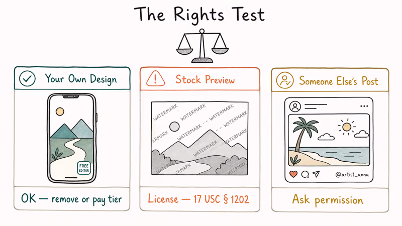 Three hand-drawn decision cards comparing own design, stock preview, and creator post watermark removal rights