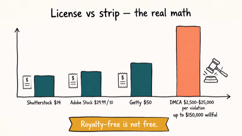 Hand-drawn bar chart comparing stock license prices Shutterstock Adobe Stock Getty against DMCA settlement penalties