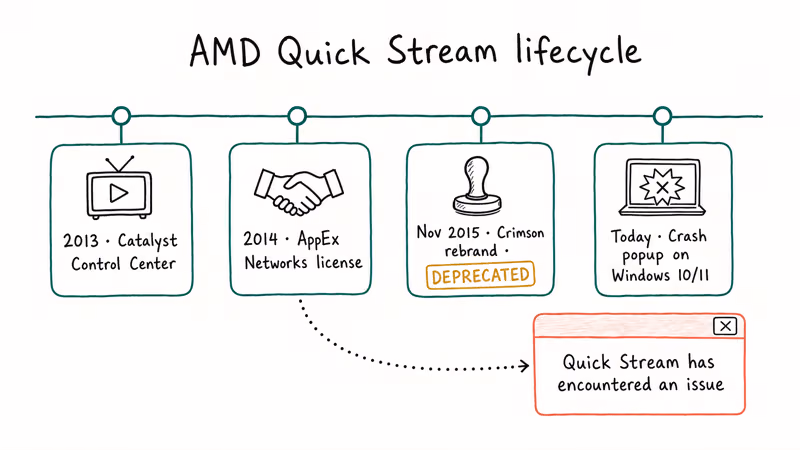 Hand-drawn timeline showing AMD Quick Stream launch deprecation and the modern Windows crash popup.