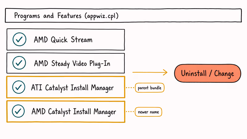 Programs and Features list highlighting AMD entries and Catalyst Install Manager.