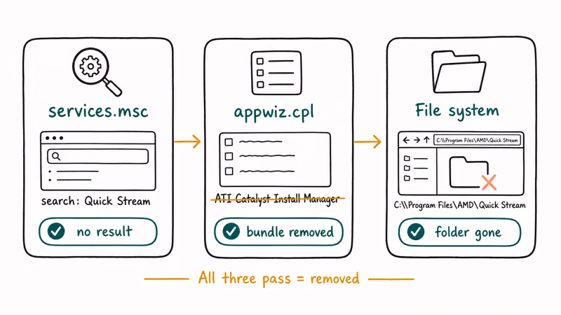 Hand-drawn three-card checklist showing services.msc Programs and Features and file system verification steps.