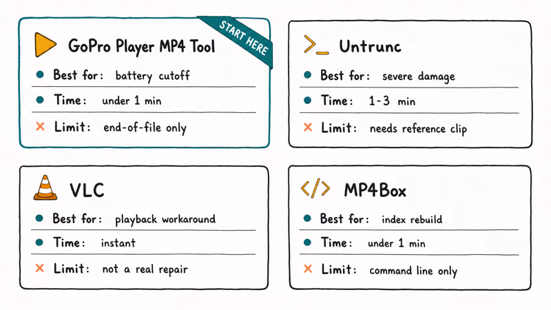 Side-by-side comparison of four free GoPro repair tools showing best use case time and limit.