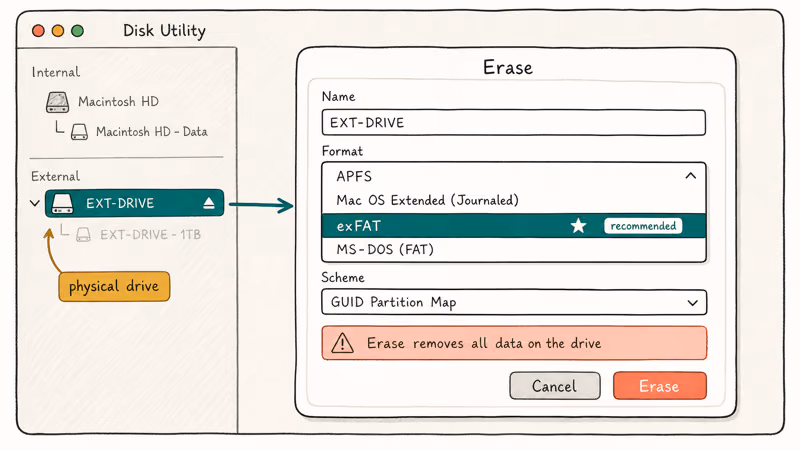 Disk Utility Erase dialog with format dropdown showing exFAT highlighted and warning about data loss.