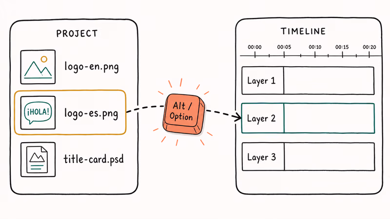 Alt-drag gesture from Project panel onto timeline layer with Option key modifier highlighted