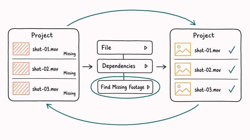 Three stage flow showing missing footage placeholders relinked through Dependencies menu in After Effects