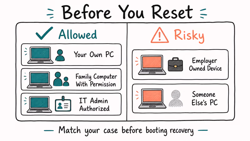 Two-column card comparing allowed Windows 10 reset cases like your own PC with risky cases like employer devices.