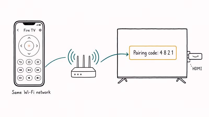 Fire TV app pairing over Wi-Fi with a four-digit TV code.