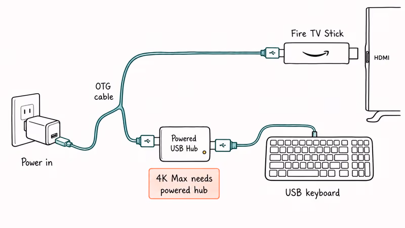 USB OTG cable and powered hub linking keyboard to Fire TV Stick.