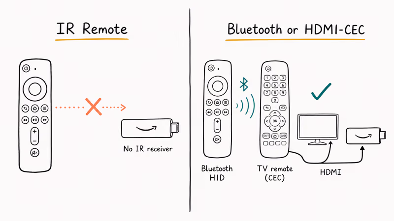 Comparison showing infrared failure and Bluetooth or HDMI-CEC Fire Stick control.