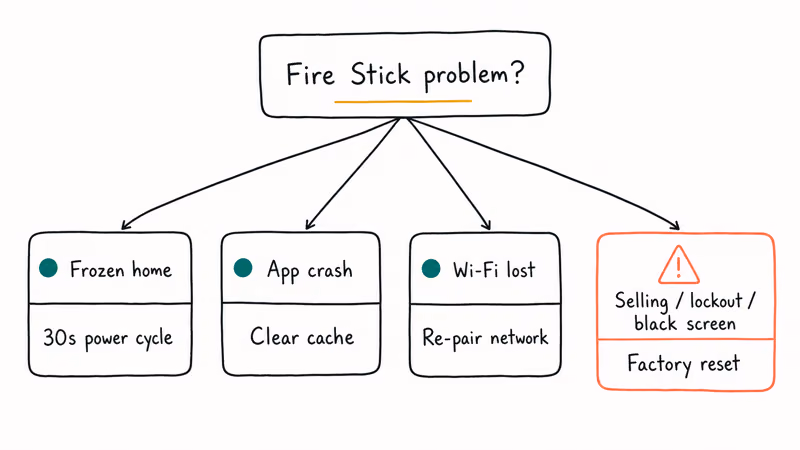 Decision tree mapping Fire Stick problems to power cycle cache clear or reset.