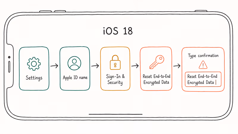 Hand-drawn breadcrumb flow showing the iOS 18 Settings path to reach Reset Encrypted Data confirmation.