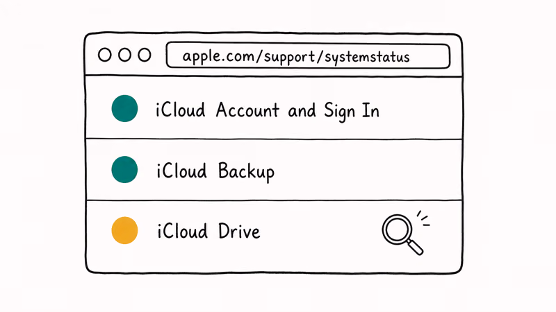 Apple system status page showing green and amber indicators for iCloud services on iPhone troubleshooting