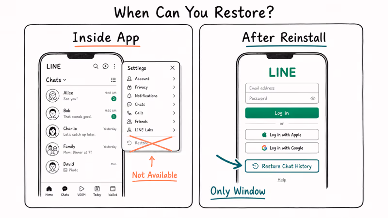 Two-column comparison showing in-app restore unavailable versus reinstall-only restore prompt in LINE.