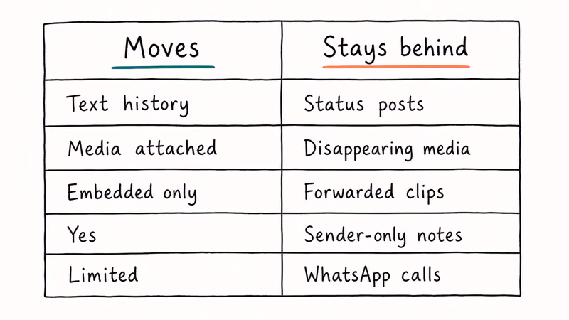 Hand-drawn two-column table showing what WhatsApp data transfers and what stays behind when moving from Android.
