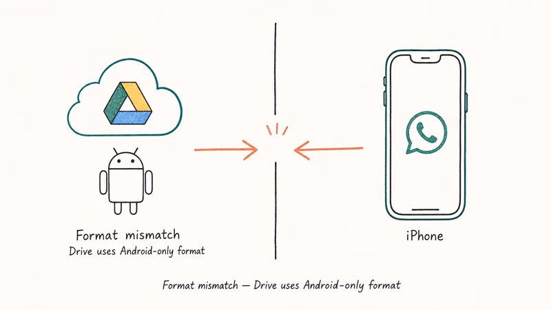 Hand-drawn split showing Google Drive cloud and an iPhone separated by a broken coral arrow with a format