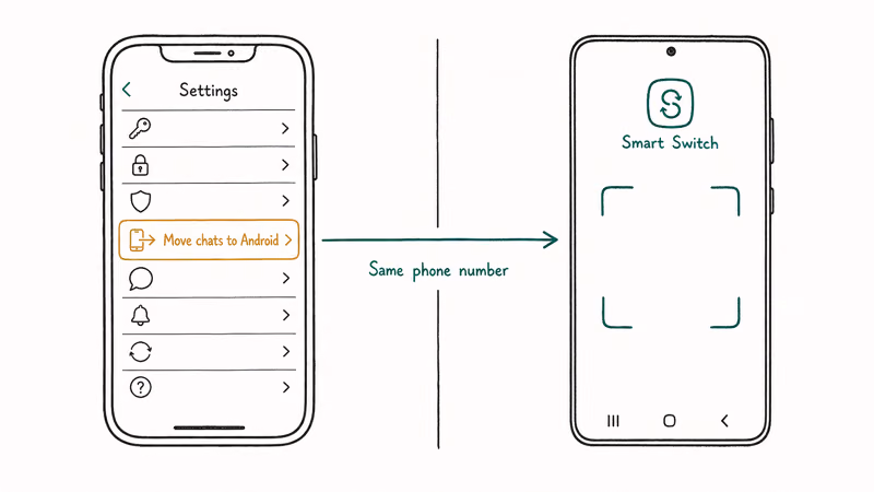 Hand-drawn pairing scene moving WhatsApp chats from iPhone settings to a Samsung Smart Switch QR scanner.