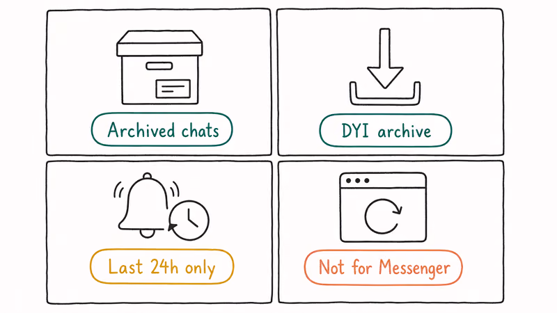 Hand-drawn 2x2 chart showing four Messenger recovery options including archives DYI download notifications and data recovery limits.