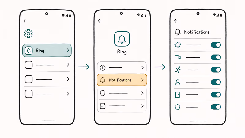 Hand-drawn three-step Android settings flow enabling Ring app notification permissions and toggle categories.