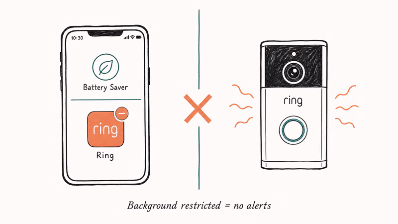 Hand-drawn split showing battery optimization on a phone blocking the Ring doorbell notification with a no-alerts caption.