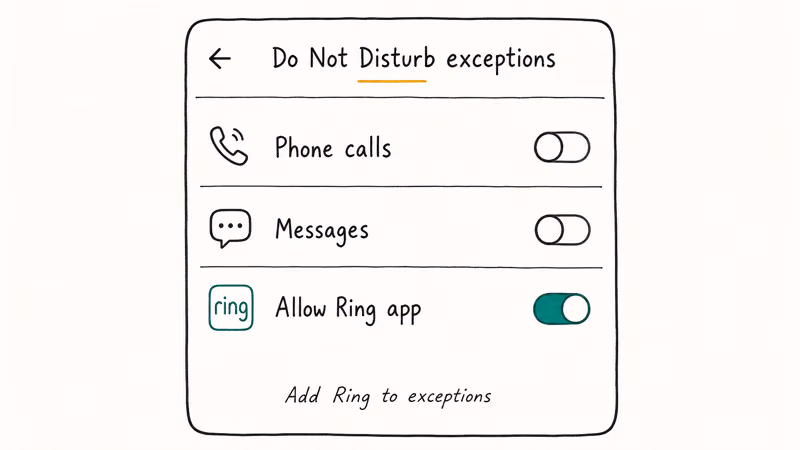Hand-drawn Android DND settings screen with the Ring app exception toggle enabled and an italic note about exceptions.