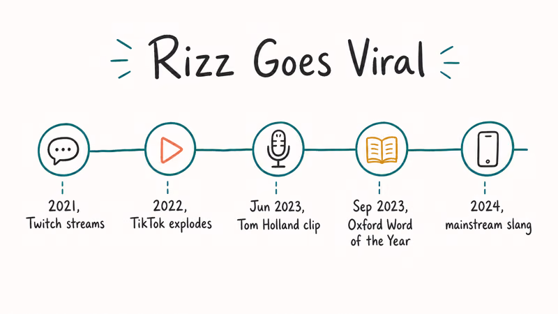 Hand-drawn timeline of rizz spreading from Twitch in 2021 to Oxford Word of the Year in 2023.