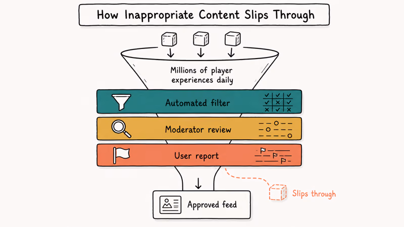 Hand-drawn funnel showing Roblox moderation layers with some content slipping past filters into kid recommendations.