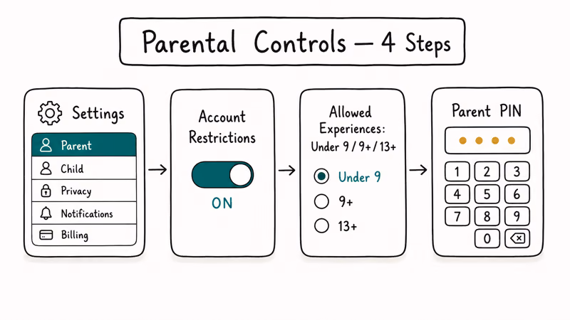 Four-step hand-drawn illustration of enabling Roblox account restrictions allowed age content and parent PIN.