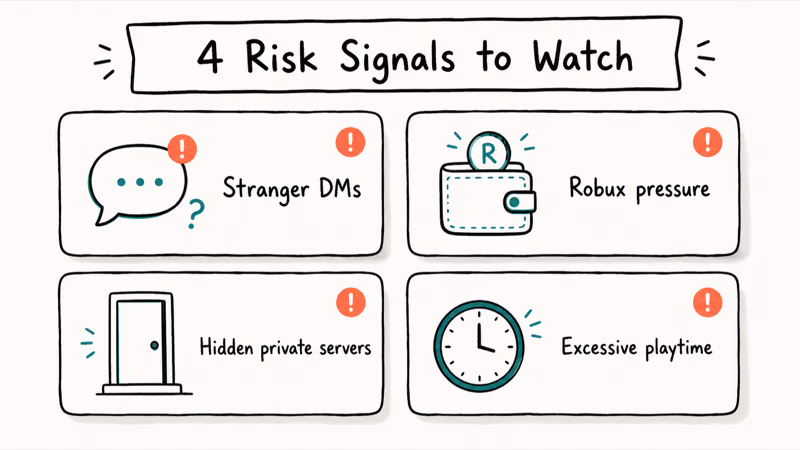 Four-card grid of Roblox risk signals for parents including DMs Robux pressure and private servers.