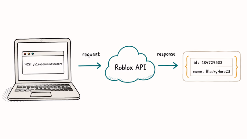 Hand-drawn flow showing a developer script sending a username list to the Roblox API and receiving user IDs