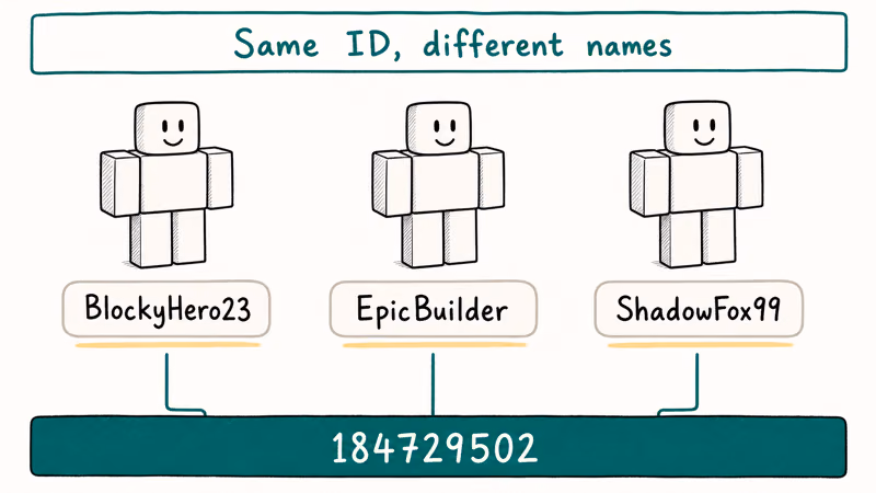 Hand-drawn timeline showing three different Roblox usernames for one avatar sharing the same permanent numeric user ID