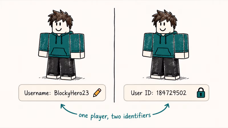 Hand-drawn comparison between a changeable Roblox username and a permanent numeric user ID for one avatar